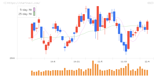 スタンレー電気(6923)の日足チャート