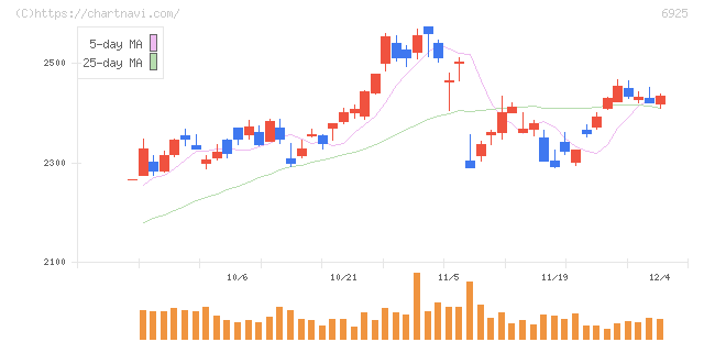 ウシオ電機(6925)の日足チャート