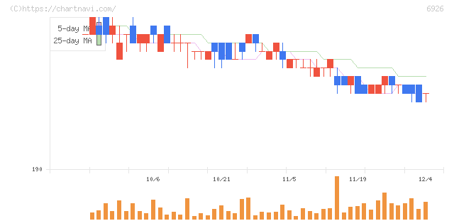 岡谷電機産業(6926)の日足チャート
