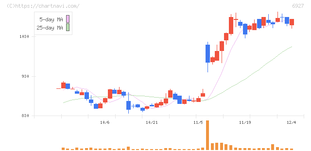 ヘリオス　テクノ　ホールディング(6927)の日足チャート