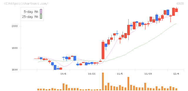 エノモト(6928)の日足チャート