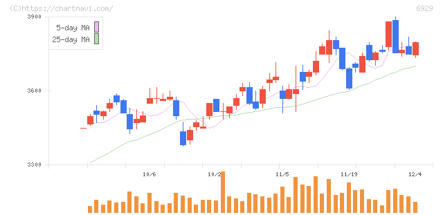 日本セラミック(6929)の日足チャート
