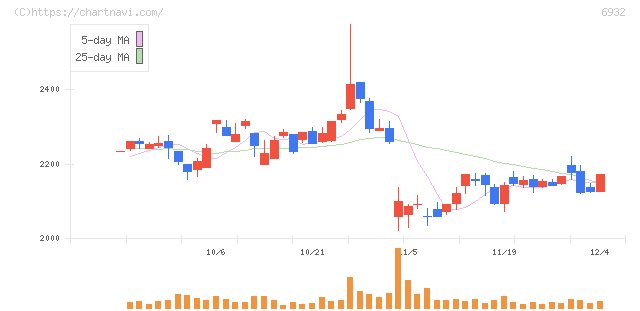 遠藤照明(6932)の日足チャート