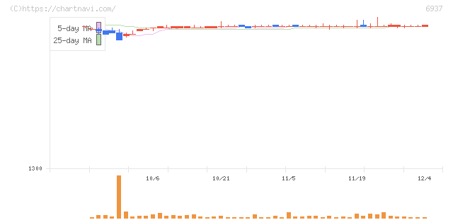 古河電池(6937)の日足チャート