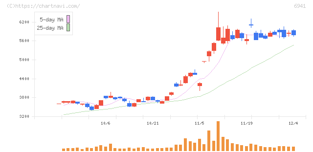 山一電機(6941)の日足チャート