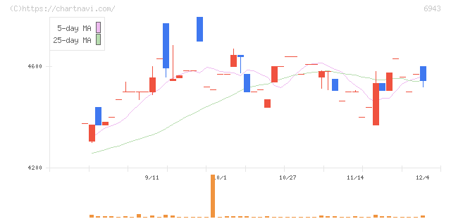 ＮＫＫスイッチズ(6943)の日足チャート
