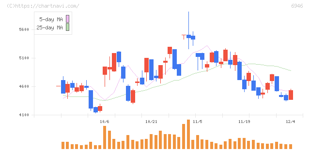 日本アビオニクス(6946)の日足チャート