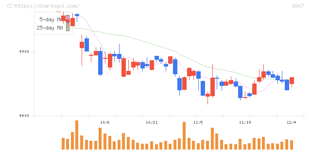 図研(6947)の日足チャート