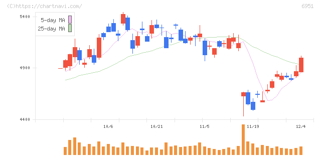 日本電子(6951)の日足チャート
