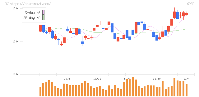 カシオ計算機(6952)の日足チャート