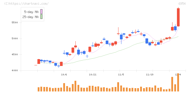 ファナック(6954)の日足チャート