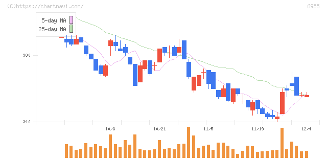 ＦＤＫ(6955)の日足チャート