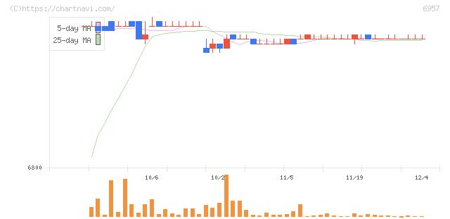 芝浦電子(6957)の日足チャート