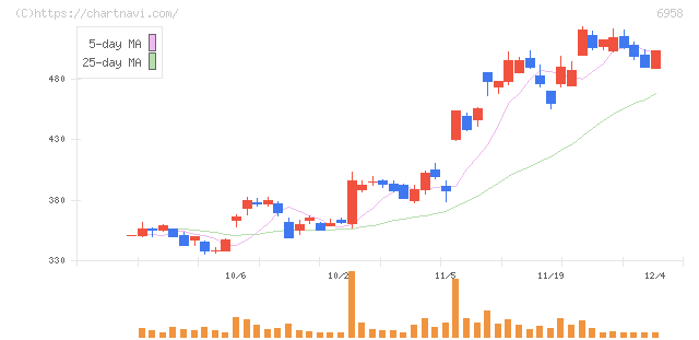 日本ＣＭＫ(6958)の日足チャート