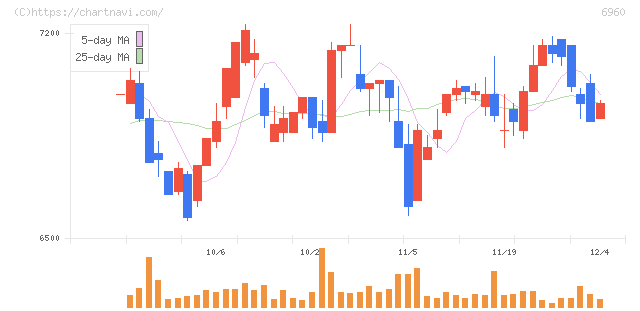 フクダ電子(6960)の日足チャート