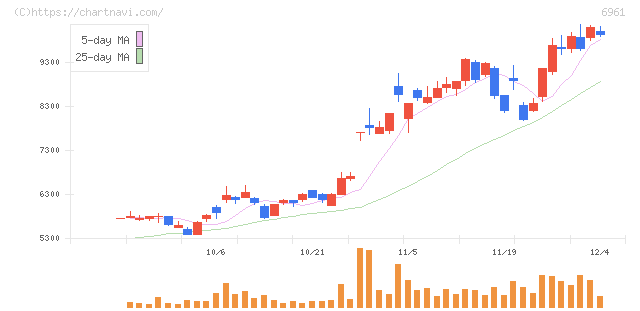 エンプラス(6961)の日足チャート
