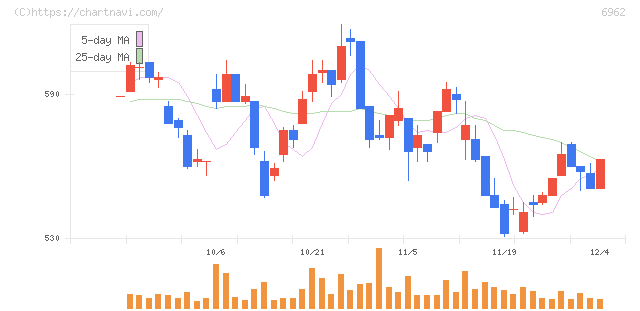 大真空(6962)の日足チャート