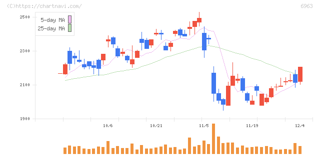 ローム(6963)の日足チャート