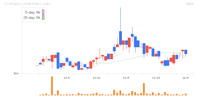 サンコー(6964)の日足チャート