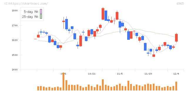 浜松ホトニクス(6965)の日足チャート