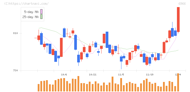 三井ハイテック(6966)の日足チャート