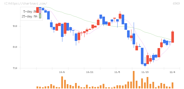 松尾電機(6969)の日足チャート