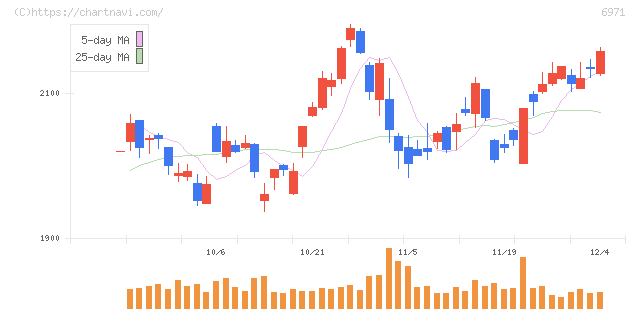 京セラ(6971)の日足チャート