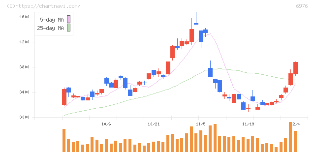 太陽誘電(6976)の日足チャート