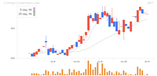 日本抵抗器製作所(6977)の日足チャート