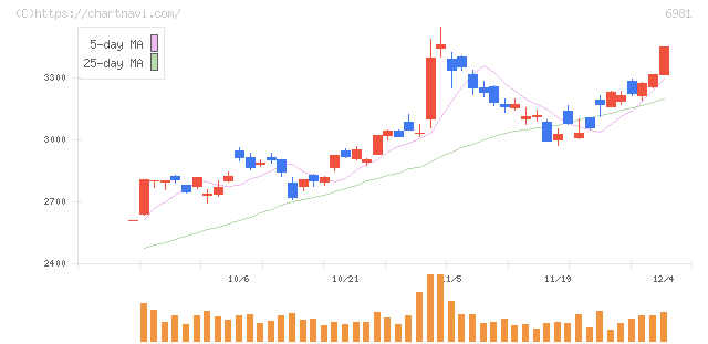 村田製作所(6981)の日足チャート