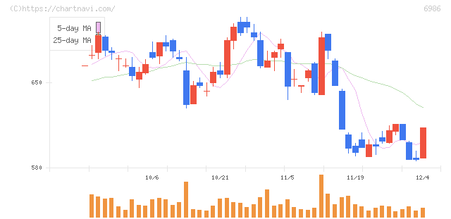 双葉電子工業(6986)の日足チャート