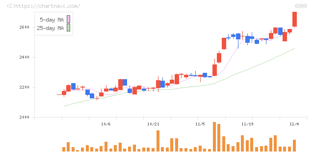 北陸電気工業(6989)の日足チャート