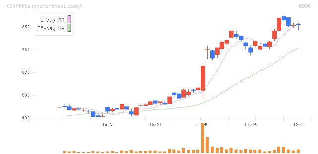 指月電機製作所(6994)の日足チャート