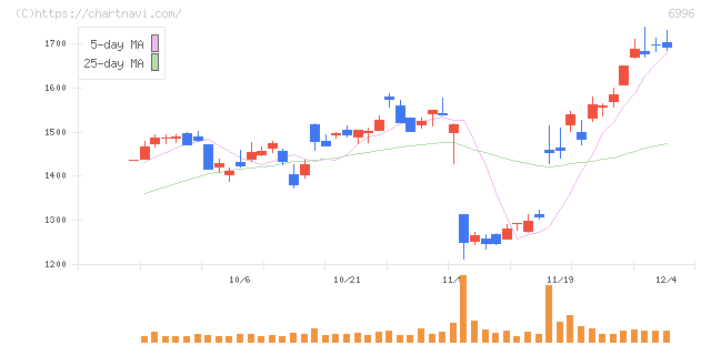 ニチコン(6996)の日足チャート
