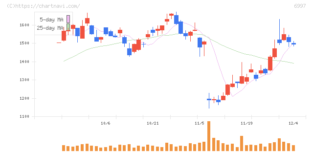 日本ケミコン(6997)の日足チャート
