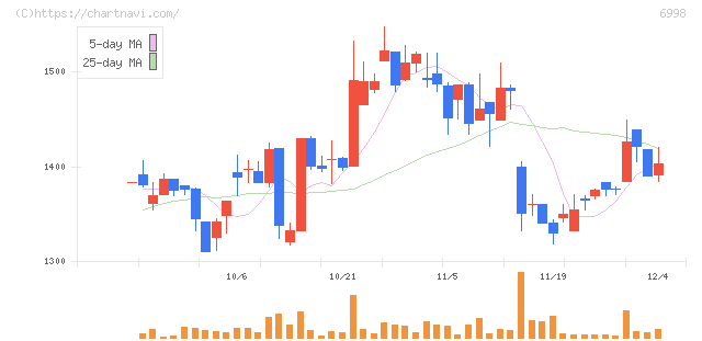 日本タングステン(6998)の日足チャート