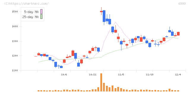 ＫＯＡ(6999)の日足チャート