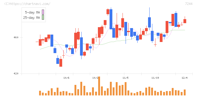 市光工業(7244)の日足チャート