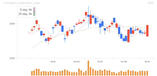 小糸製作所(7276)の日足チャート