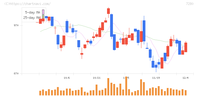 ミツバ(7280)の日足チャート