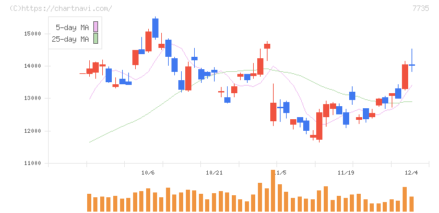 ＳＣＲＥＥＮホールディングス(7735)の日足チャート