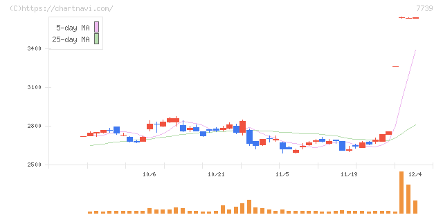 キヤノン電子(7739)の日足チャート