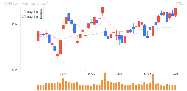 キヤノン(7751)の日足チャート