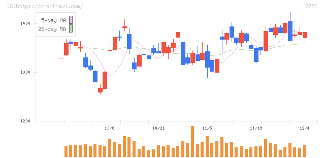 リコー(7752)の日足チャート