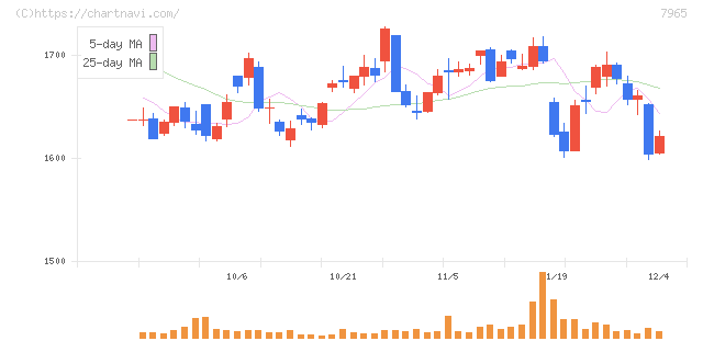 象印マホービン(7965)の日足チャート