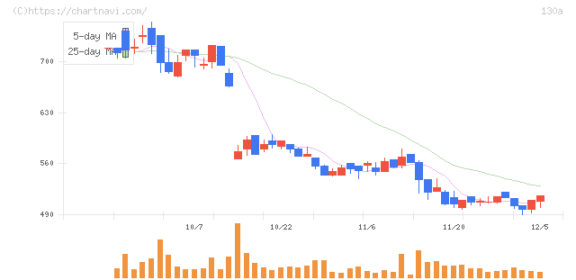 Ｖｅｒｉｔａｓ　Ｉｎ　Ｓｉｌｉｃｏ(130A)の日足チャート