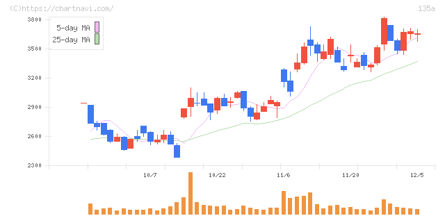 ＶＲＡＩＮ　Ｓｏｌｕｔｉｏｎ(135A)の日足チャート