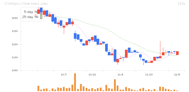 Ｃｏｃｏｌｉｖｅ(137A)の日足チャート