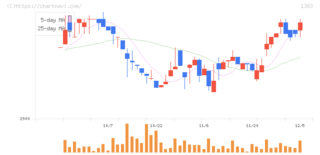 ベルグアース(1383)の日足チャート