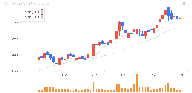 ホクリヨウ(1384)の日足チャート